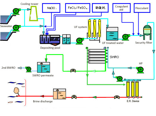 Bottling Process Flow Chart